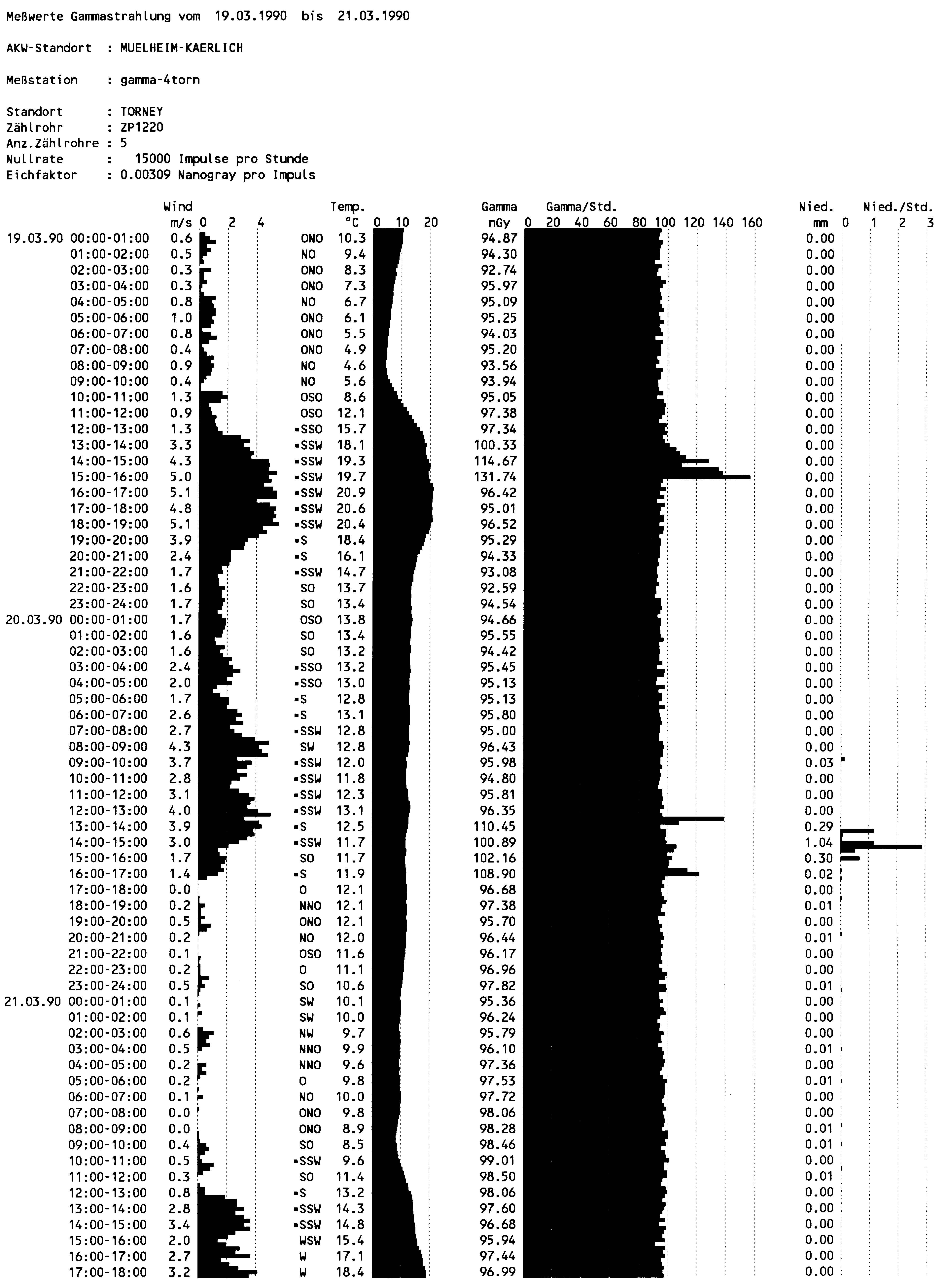 Beispiel einer ausgedruckten Zeitreihendarstellung über 13 Tage ab dem 09.12.1991 an der Messstation Torney der ARGUS e.V.