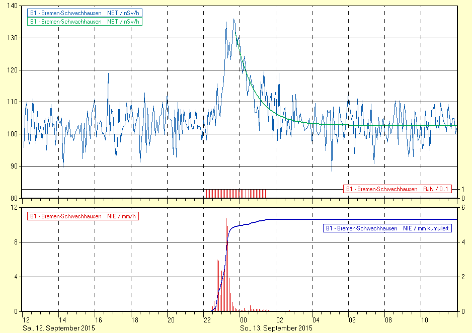 Zeitverlauf des Photonenanteils der Ionisierenden Umgebungsstrahlung während eines Regenereignisses am Ort der von mir betriebenen Messstation B1 - Bremen-Schwachhausen in der Nacht vom 12.09.2015 zum 13.09.2015